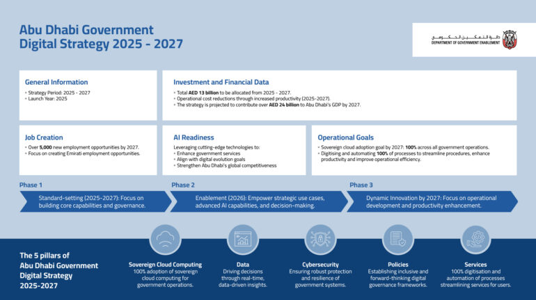 Abu Dhabi To Be The World’s First Fully AI-Native Government Across All Digital Services By 2027