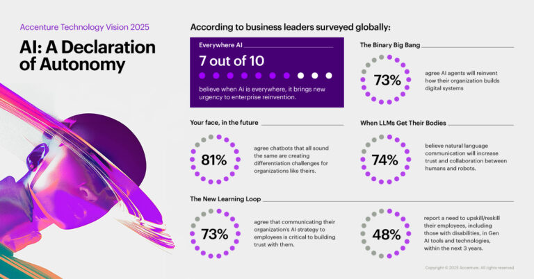 Accenture Technology Vision 2025: Report Predicts AI Will Unleash Unprecedented Business Autonomy In Future Workplaces