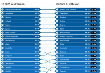 Microsoft AI Diffusion Report Highlights The UAE’s Continued Progress In AI Adoption